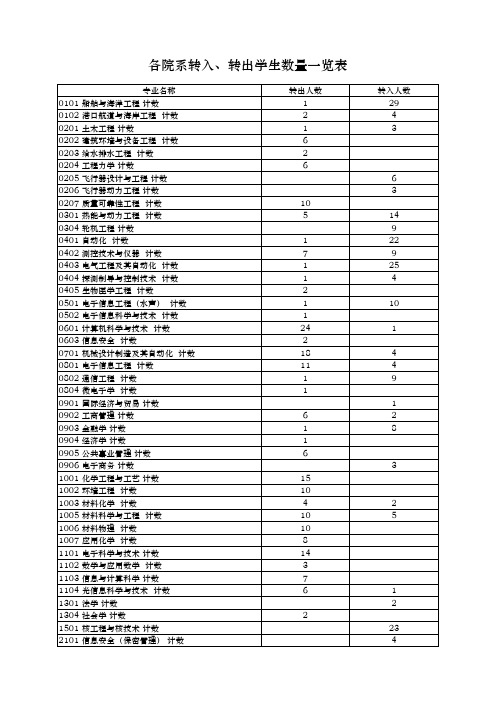 哈工程2010级转专业各院系转入、转出学生数量一览表