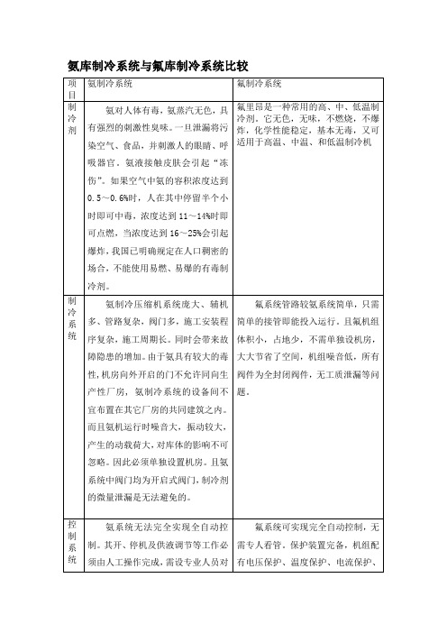 氨库制冷系统与氟库制冷系统比较