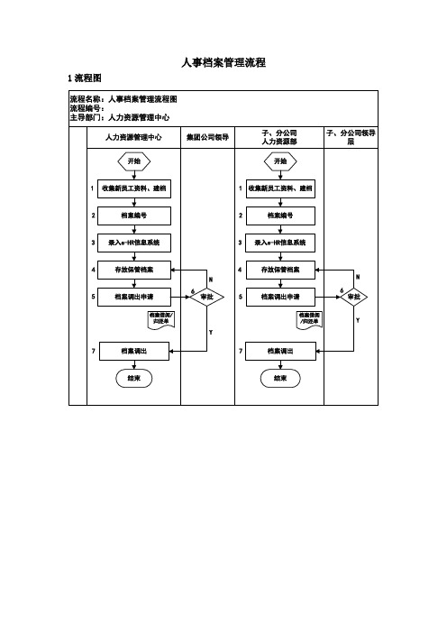 房地产集团公司人事档案管理流程