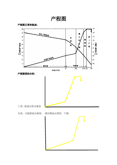 产程图