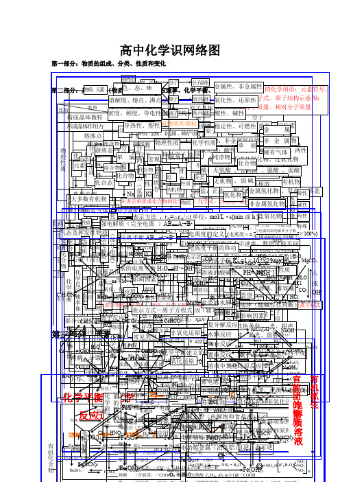 高中化学基础知识网络图完整版(高中化学复习)