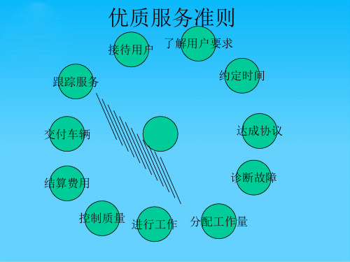 汽车行业优质服务准则简介(ppt 30页)