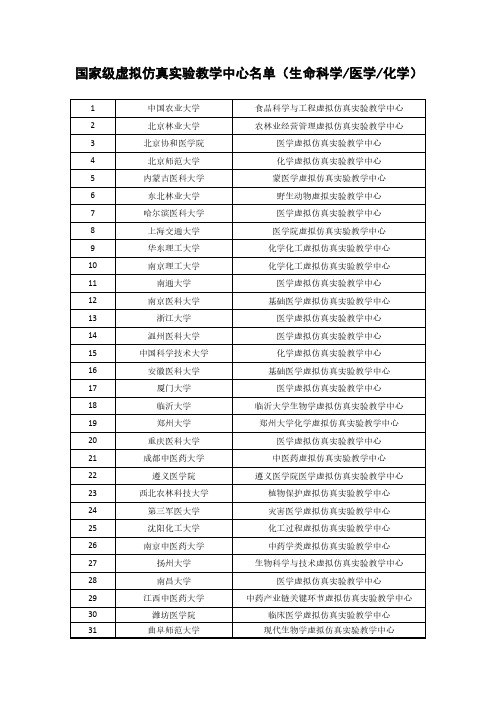 国家级虚拟仿真实验教学中心名单(生命科学-医学-化学版)