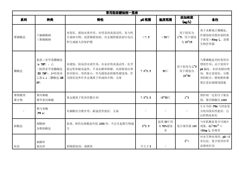 常用阻垢缓蚀剂一览表