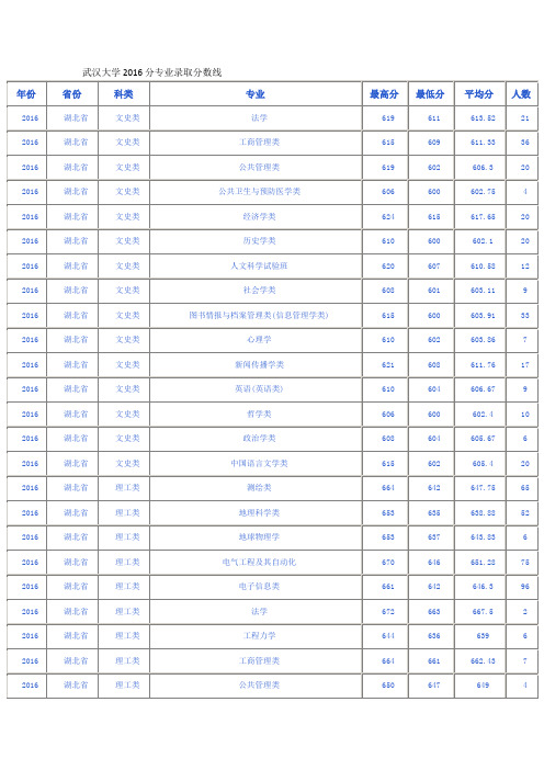 武汉大学2016分专业录取分数线