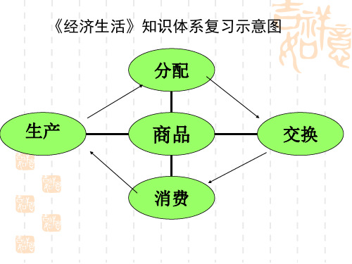 发展社会主义市场经济二轮复习课件