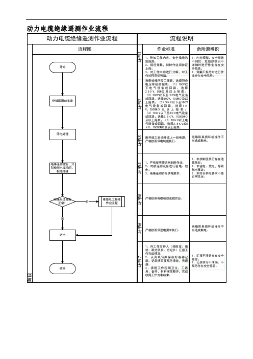 动力电缆绝缘遥测作业流程