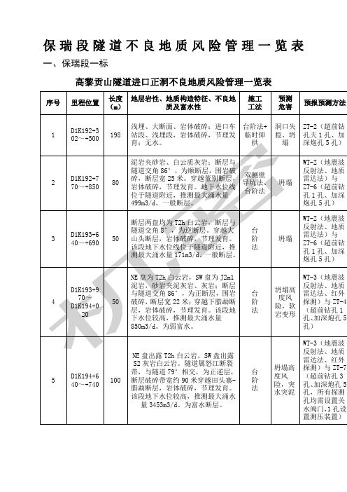 保瑞段隧道不良地质风险管理一览表