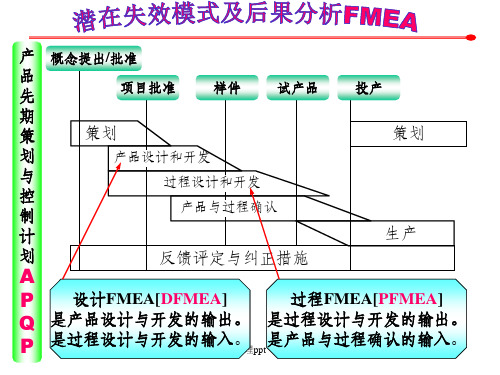 《FMEA管理方法》