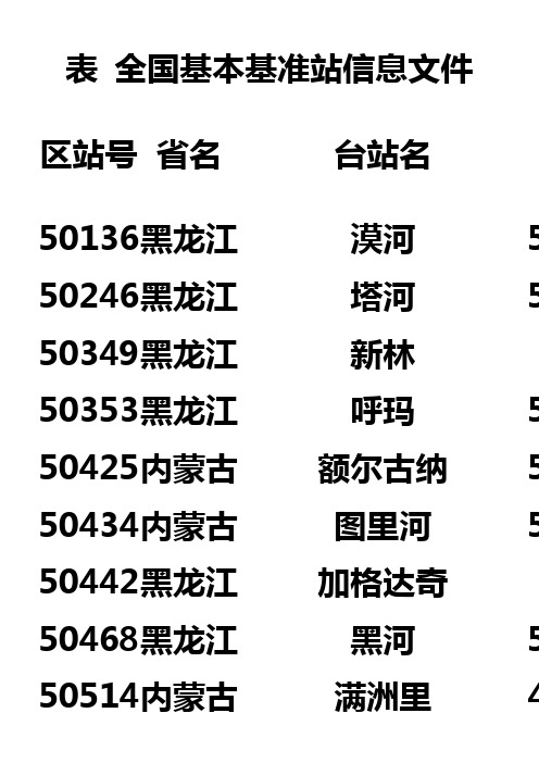 中国气象站点分布信息