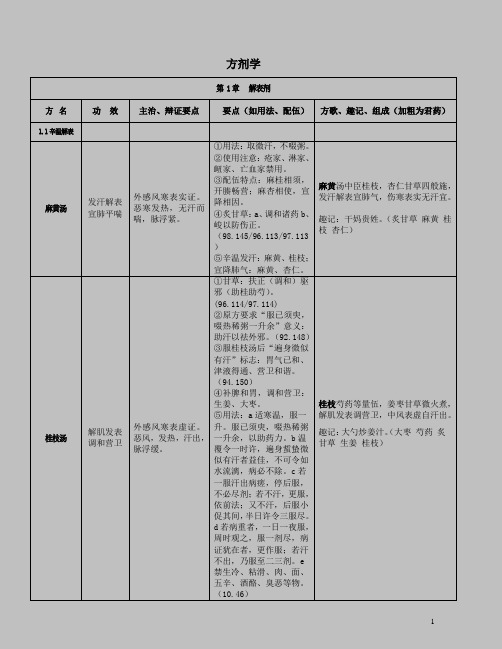 2018考研方剂大纲版最新修改