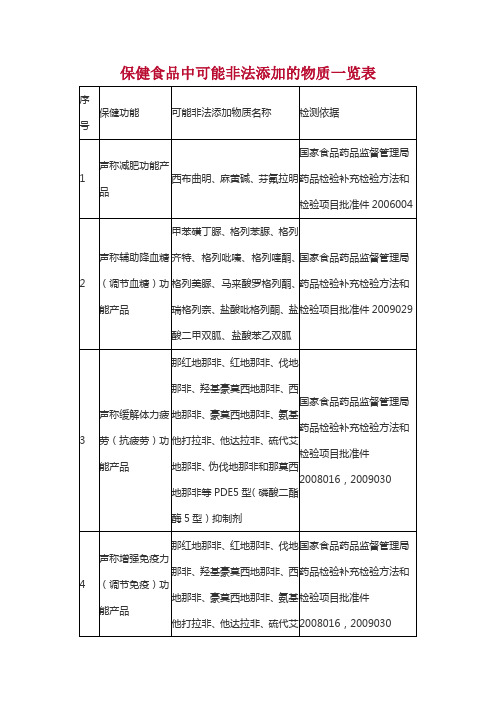 保健食品中可能非法添加的物质一览表