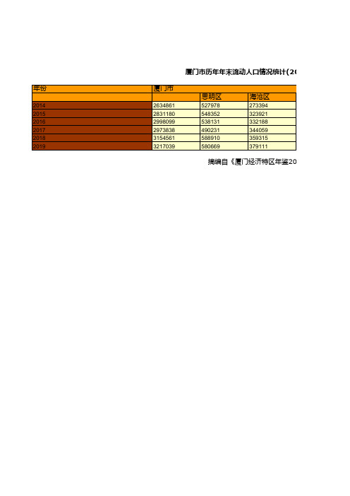 厦门市统计年鉴2020：历年年末流动人口情况统计(2014-2019)