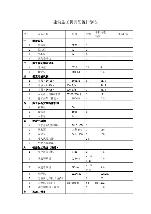 建筑施工机具配置计划表