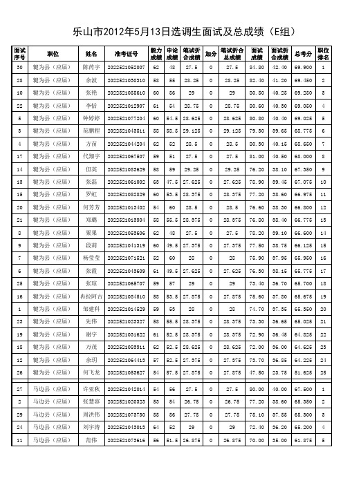 乐山市2012年5月13日选调生面试及总成绩