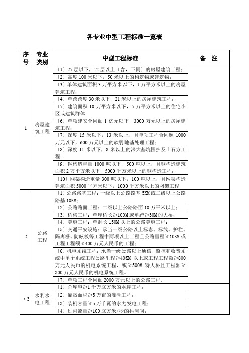 各专业中型工程标准一览表