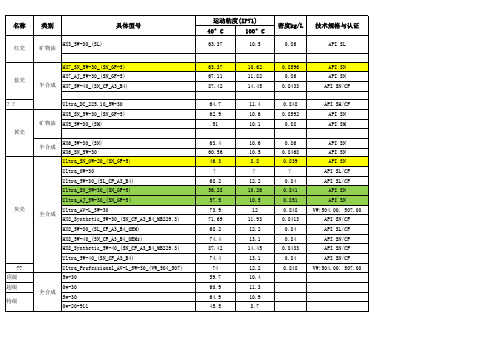 壳牌发动机油参数总览