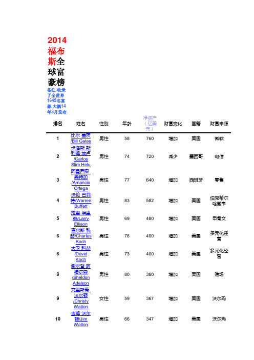 2014福布斯全球富豪榜(1645位)