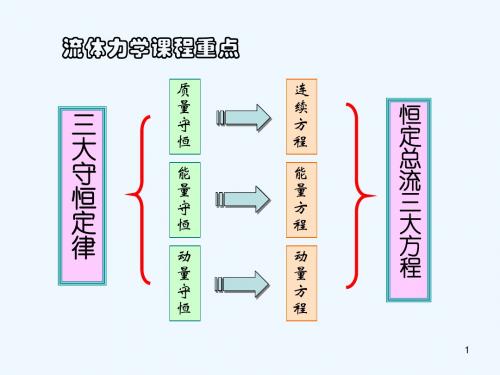 第二章 流体力学的基本方程(3)