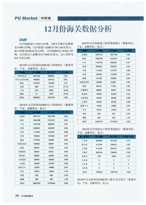 12月份海关数据分析