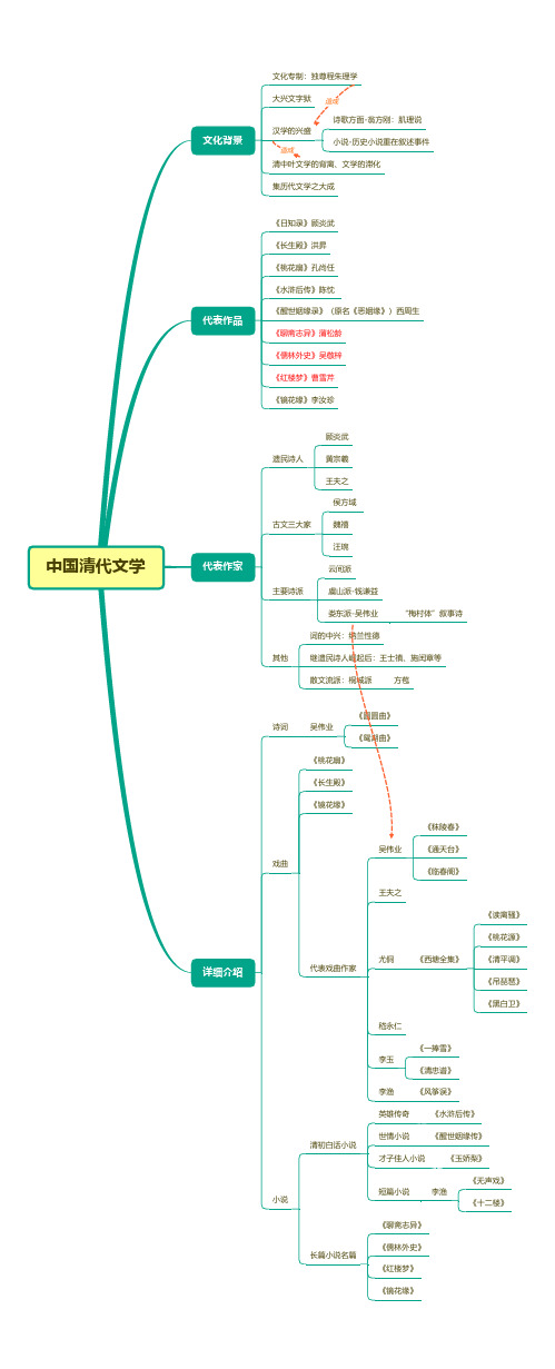 【思维导图】中国清代文学