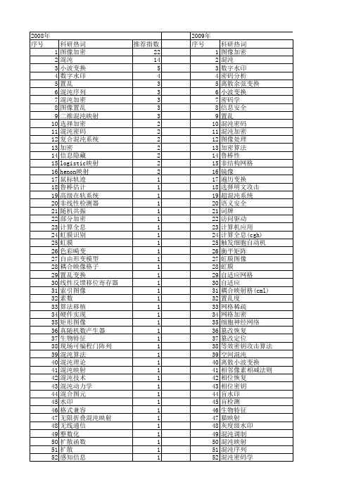 【国家自然科学基金】_图像加密算法_基金支持热词逐年推荐_【万方软件创新助手】_20140730