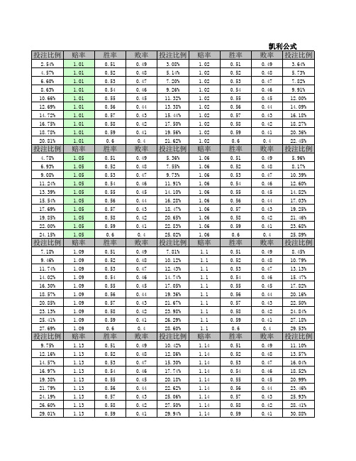 凯利公式-仓位管理