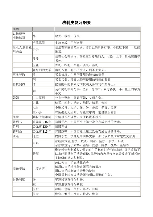 法制史复习纲要