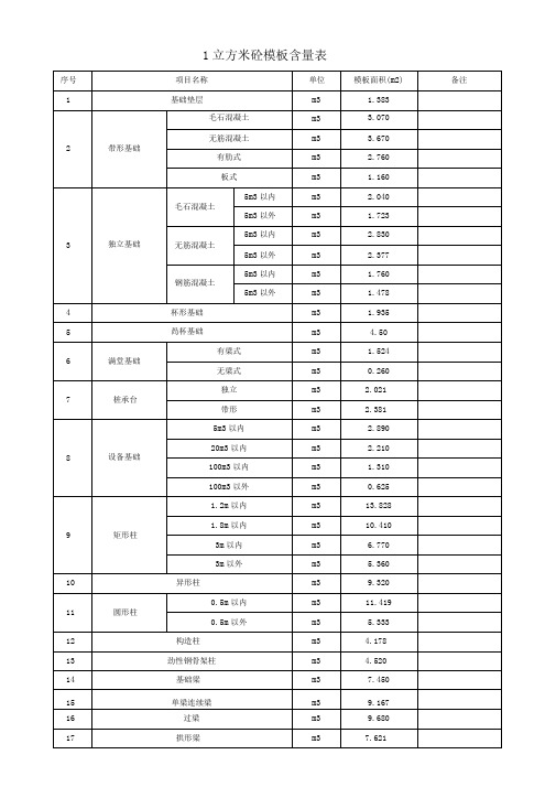 1立方米砼模板含量表