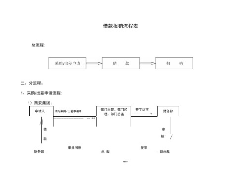 采购申请流程图