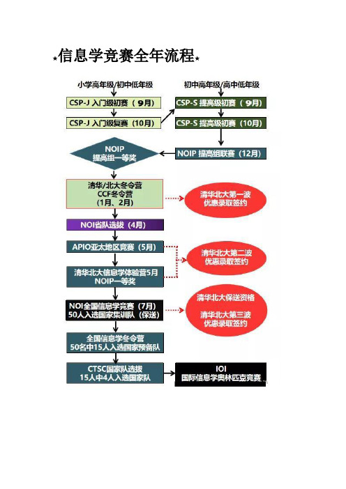 中学生信息学竞赛全年赛事流程