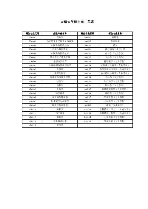 大理大学硕士点一览表