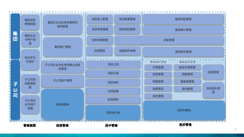 投资业务管理系统业务架构图 