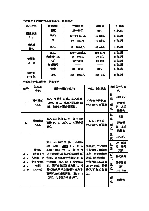 pcb电镀沉铜药水控制工艺.doc