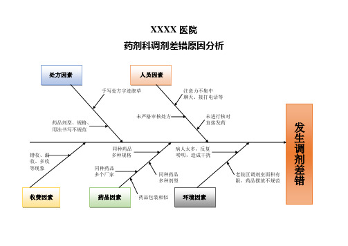 医院调剂差错原因分析(鱼骨图)