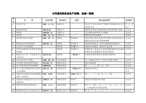 公司适用的安全生产法律、法规一览表