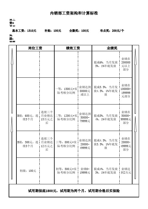 内销部工资架构和核算标准