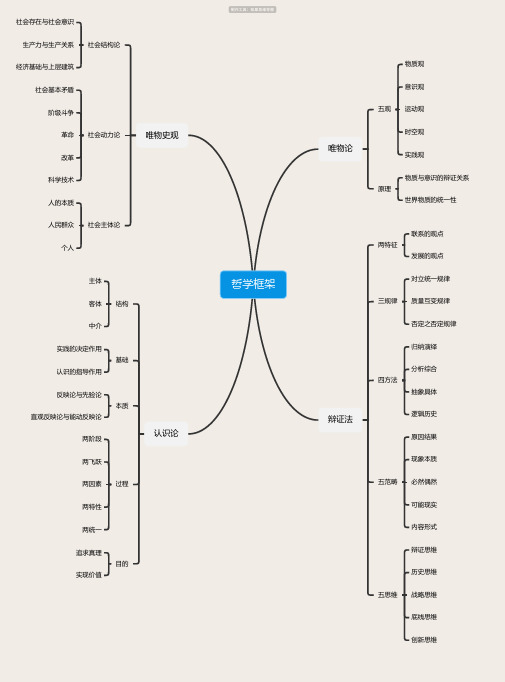 哲学框架思维导图_简单清晰脑图分享-知犀
