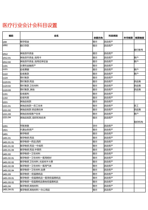 医疗行业会计会科目设置