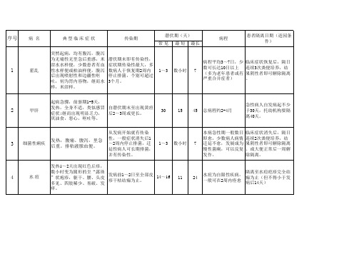 常见传染病最长潜伏期(最新版)