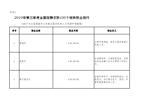 2019年第三季度全国招聘求职100个短缺职业排行