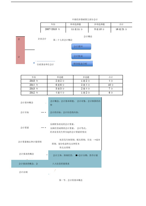 2016年中级经济师考试经济基础名师讲义整理资料-第五部