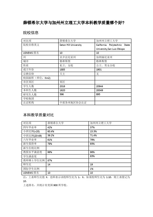 薛顿希尔大学与加州州立理工大学本科教学质量对比