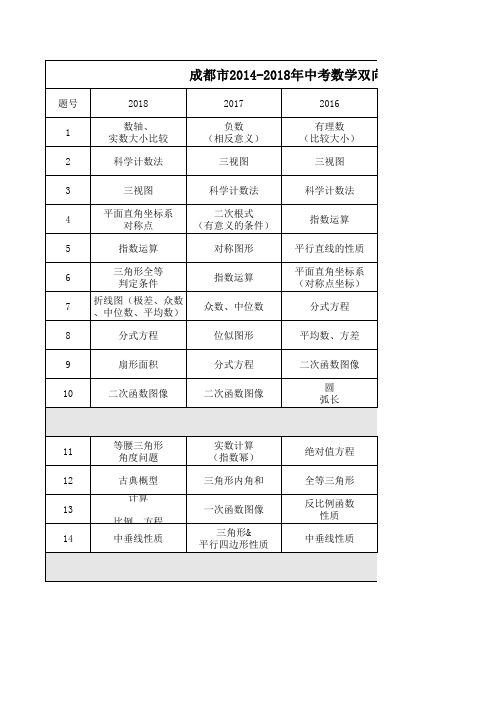 成都市2014-2018年中考数学双向细目表