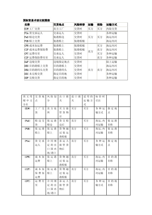 国际贸易术语比较图表