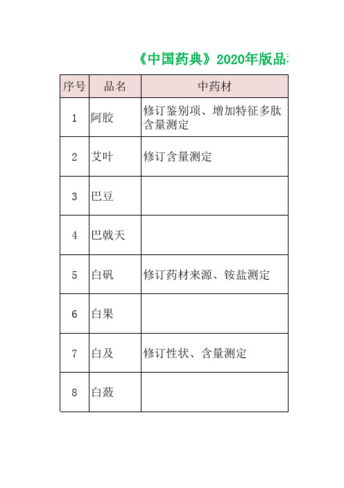 中国药典2020版212个中药材及饮片品种变化数据汇总