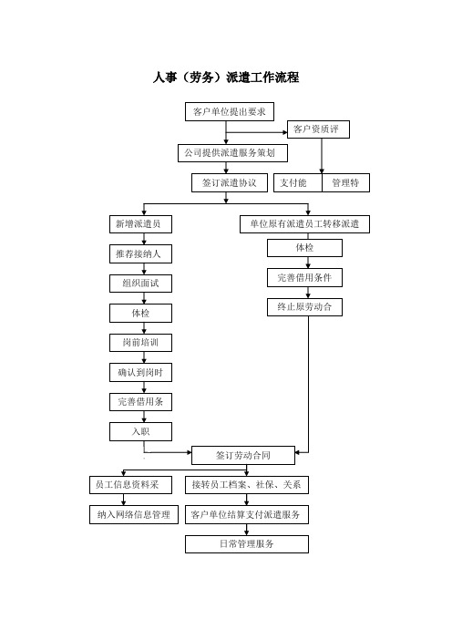 劳务派遣工作流程图