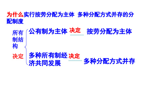 高一政治个人收入的分配1(PPT)1-1