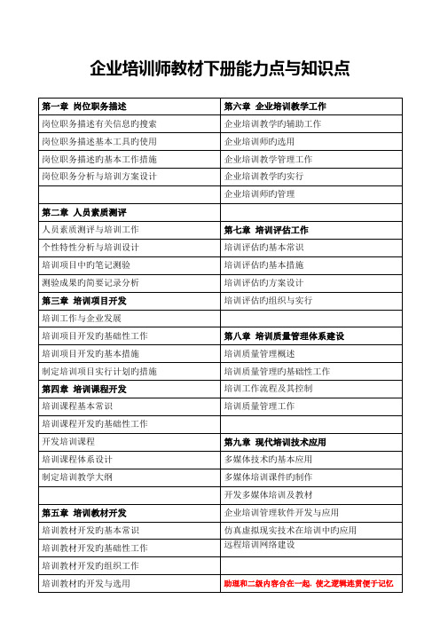 2023年企业培训师含初级和中级知识点与能力点整理