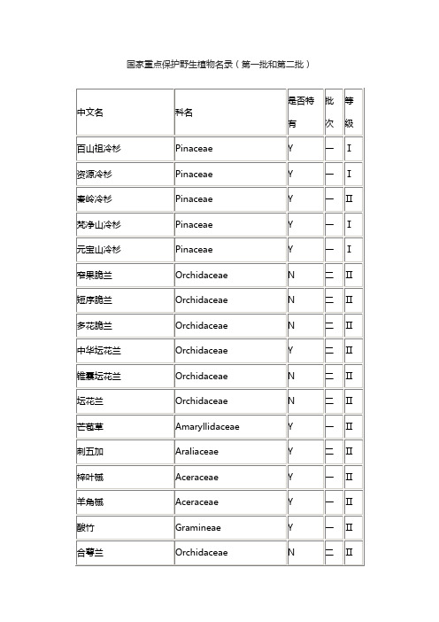 国家重点保护野生植物名录